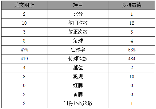 欧冠-尤文2-1多特蒙德 野兽闪电球罗伊斯建功