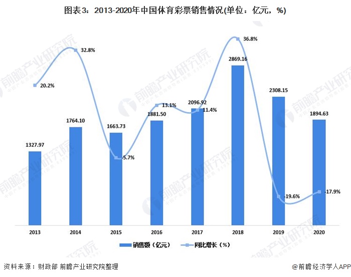 图表3：2013-2020年中国体育彩票销售情况(单位：亿元，%)