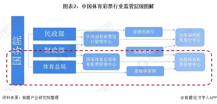 图表2：中国体育彩票行业监管层级图解