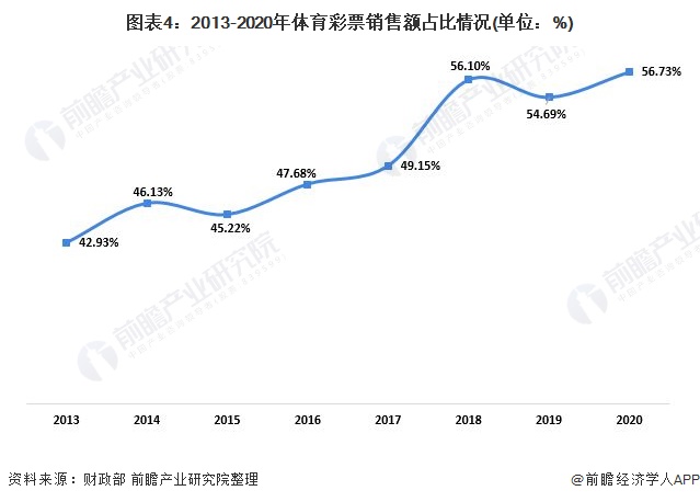 图表4：2013-2020年体育彩票销售额占比情况(单位：%)