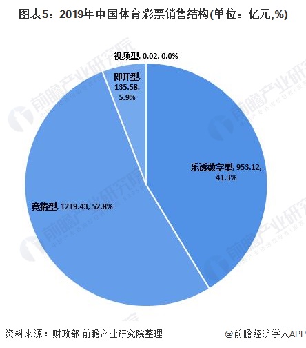 图表5：2019年中国体育彩票销售结构(单位：亿元,%)