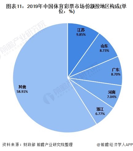 图表11：2019年中国体育彩票市场份额按地区构成(单位：%)