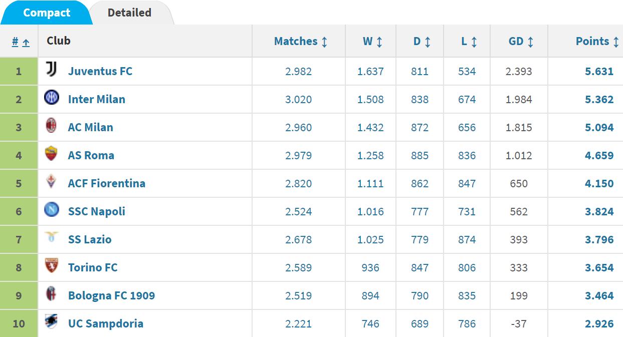 意甲历史积分榜：尤文、国米、米兰分列前三，罗马、紫百合进前五