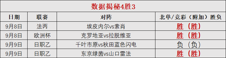 近4胜3！保持好状态 欧洲杯仍然可靠