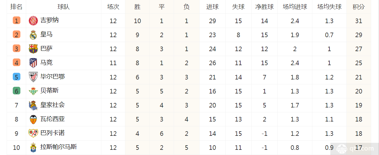 西甲联赛最新积分榜 皇家马德里战平巴列卡诺位列第2 吉罗纳高居榜首