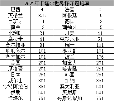 阿根廷败给沙特后，博彩公司更新的世界杯夺冠赔率。注意阿根廷，赔率从7.5升到10，掉出了前三名丨新浪体育