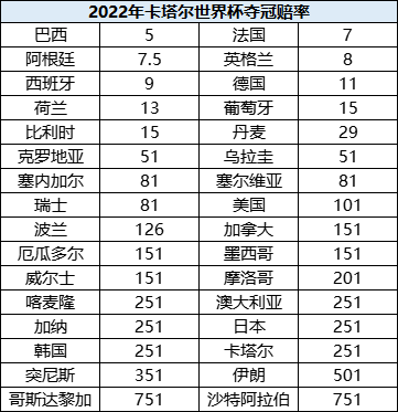 本届世界杯开赛前，博彩公司的世界杯夺冠赔率丨新浪体育