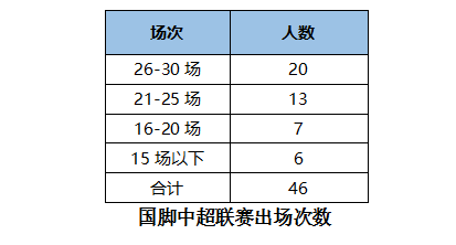 本土球员表现最为出色的北京国安乐视为48.5%